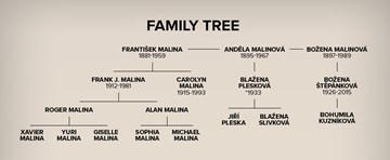Brief history of the family - Frank Malina